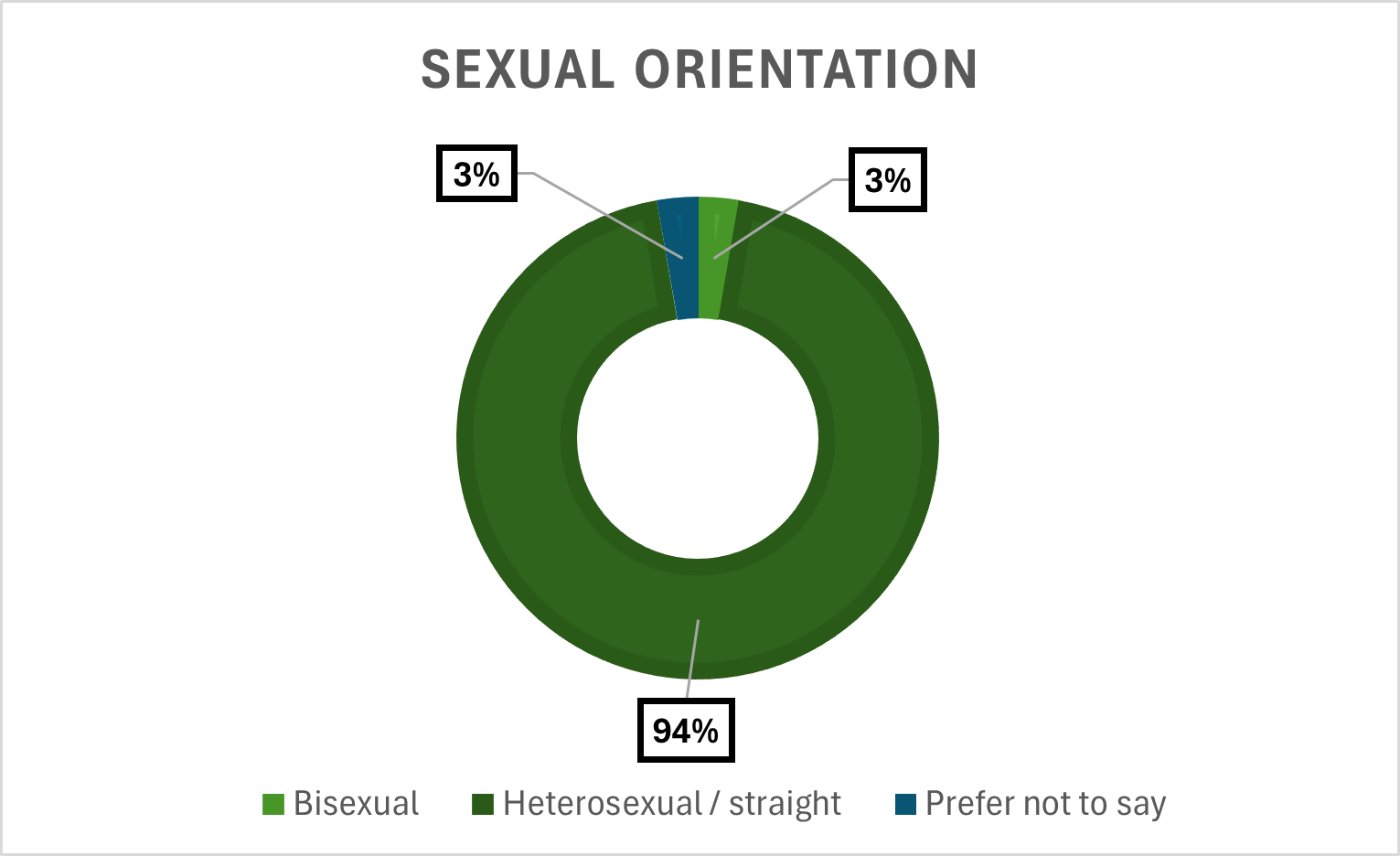 Sexual Orientation 2