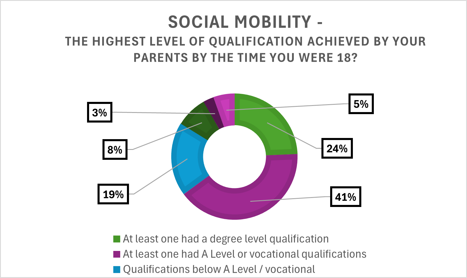 social mobility b 2